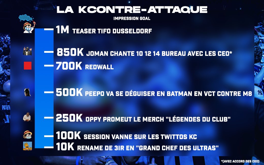 LeBlueWall's tweet photo. 📍 Mission : Détruire le record d’impressions RS @KarmineCorp pour les 2 jours de LFL

🕗 Début : mercredi, 8 h.
➡️ Tweet : toutes les heures.

❓Comment : Bombarder les tweets en rapport avec la @KarmineCorp ET la @LFLOfficiel 

Les critères pris en compte : 
- Mention du compte @KarmineCorp 
-Mention de mots clés (LFL, LOL)
-Utiliser les #KCORP #KCORPWIN 

👉🏽Le lien en réponse est mis à disposition pour vous rédiger automatiquement une copypasta sur Twitter 

⚠️⚠️⚠️Ne cliquez sur aucuns liens hormis celui-là pour éviter toutes tentatives de fraudes, ce sera le seul lien valable

✋🏽https://t.co/xJ8xHGDN0I🤚🏽