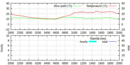 20:00 BST: temperature 20.3°C, humidity 55%, wind SW 2.6 mph ave, 8.3 mph gust, rain 0.0 mm/hr, pressure 1015.4 hPa falling slowly