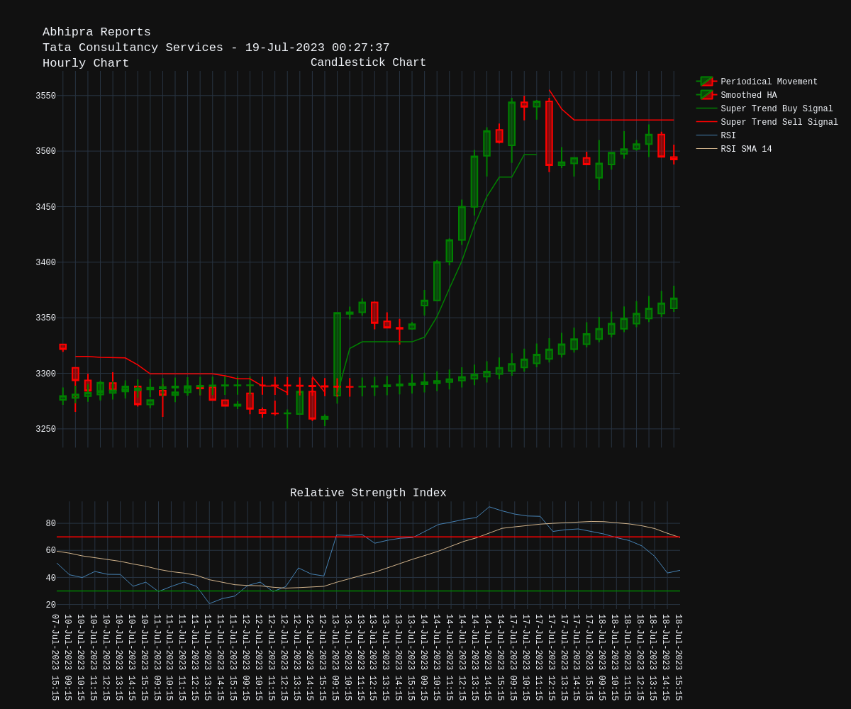 #TataConsultancyServices $TCS Hourly Chart
#SuperTrend suggests #Bearish trend
#Resistance level at 3528.05
#SmoothedHeikenAshi suggests #Bullish trend
Relative Strength Index (#RSI) in Neutral zone
Open account at bit.ly/3uu7Vee and start #investing in #StockMarket