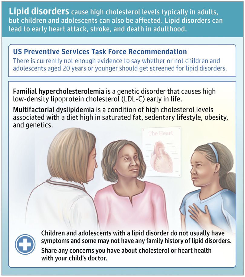 JAMA_current's tweet image. Lipid disorders, also called dyslipidemia or “high cholesterol,” refer to abnormal levels of cholesterol and/or fats in the blood. This JAMA Patient Page describes lipid disorders and the pros and cons of screening for them in children and adolescents. ja.ma/43rhk4B