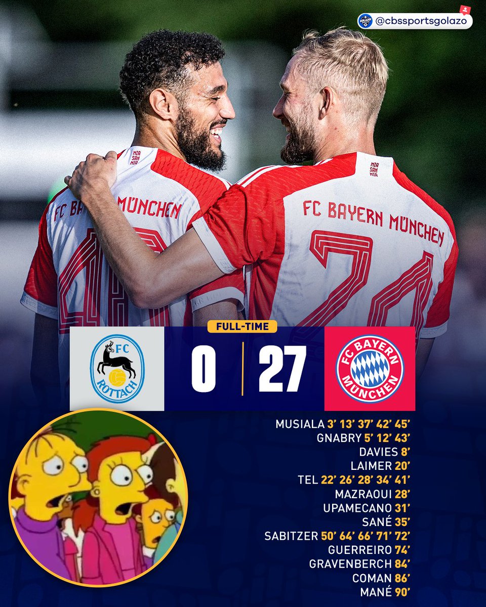 CBSSportsGolazo's tweet photo. Bayern Munich did not hold back. 😳 https://t.co/PXzM7eRrtY