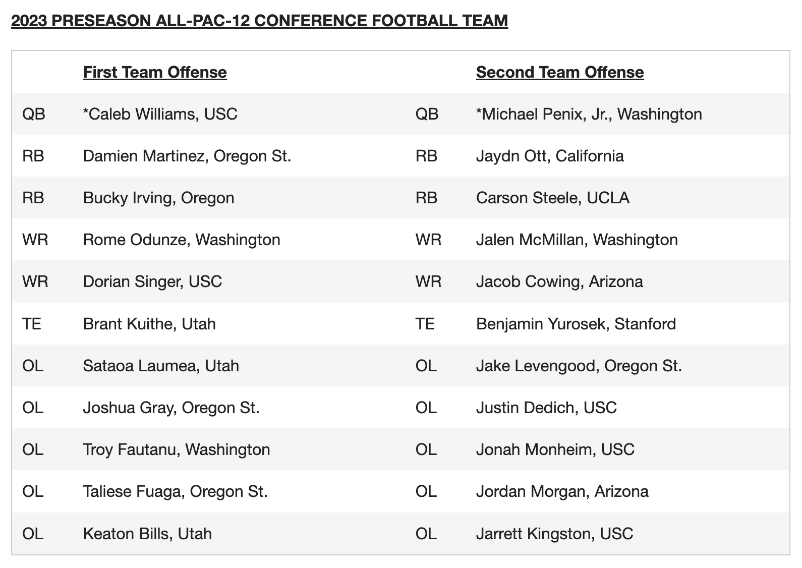 Yahoo Sports College Football On Twitter Here Are The Preseason All yahoo-sports-college-football-on-twitter-here-are-the-preseason-all