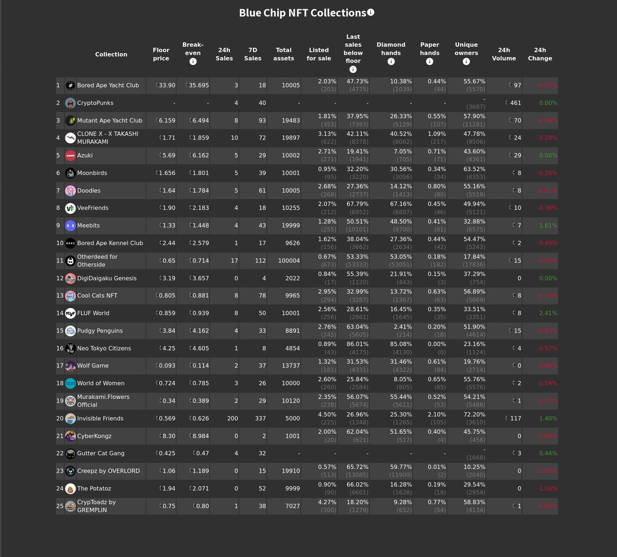 💎 Daily bluechip update: Jul 18th 2023