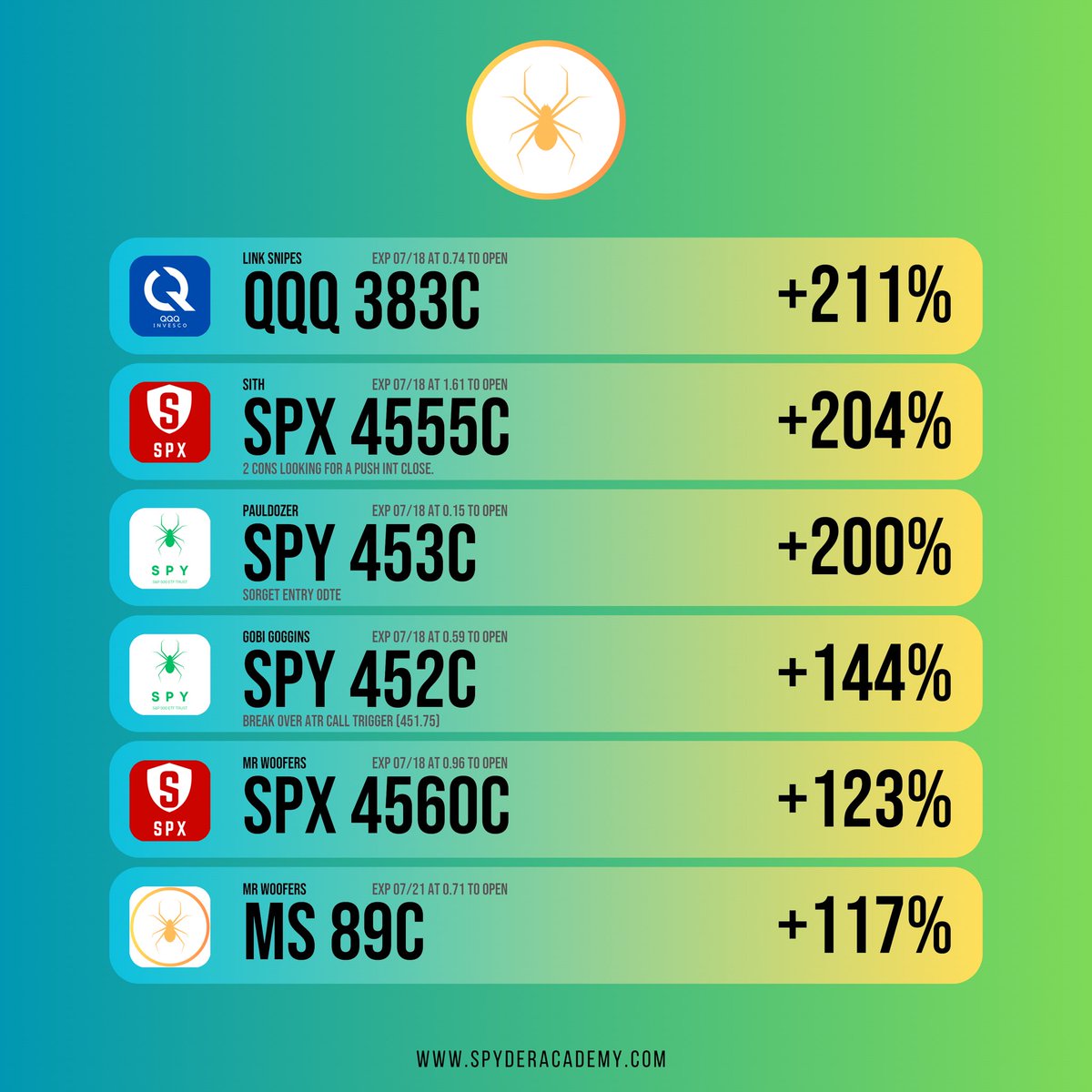 Sysadminsith's tweet image. The @SpyderAcademy team is having another record day 📈🥳🏆🥇

07/18:
13-4 
9x 100%+ Trades 💥
3x 200%+ BANGERS‼️

The best traders on Twitter all in 1 place
@link_0002
@Pavldozer 
@cwood89 
@mr_woofers 
@GobiCalls 
@CashMoneyTrades 

Come trade with us. Only at  @SpyderAcademy