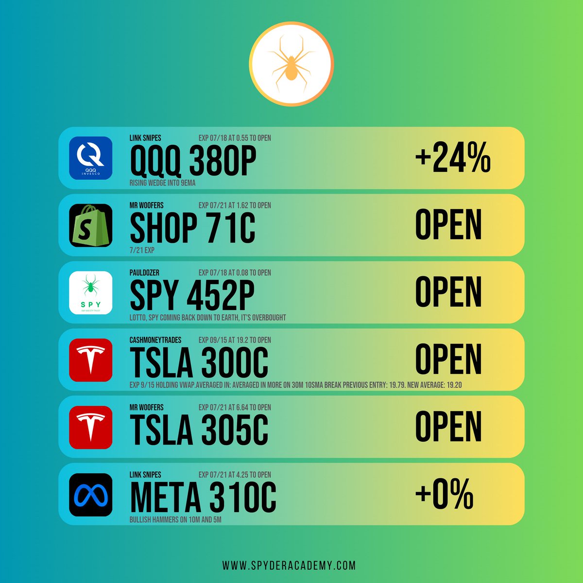 Sysadminsith's tweet image. The @SpyderAcademy team is having another record day 📈🥳🏆🥇

07/18:
13-4 
9x 100%+ Trades 💥
3x 200%+ BANGERS‼️

The best traders on Twitter all in 1 place
@link_0002
@Pavldozer 
@cwood89 
@mr_woofers 
@GobiCalls 
@CashMoneyTrades 

Come trade with us. Only at  @SpyderAcademy