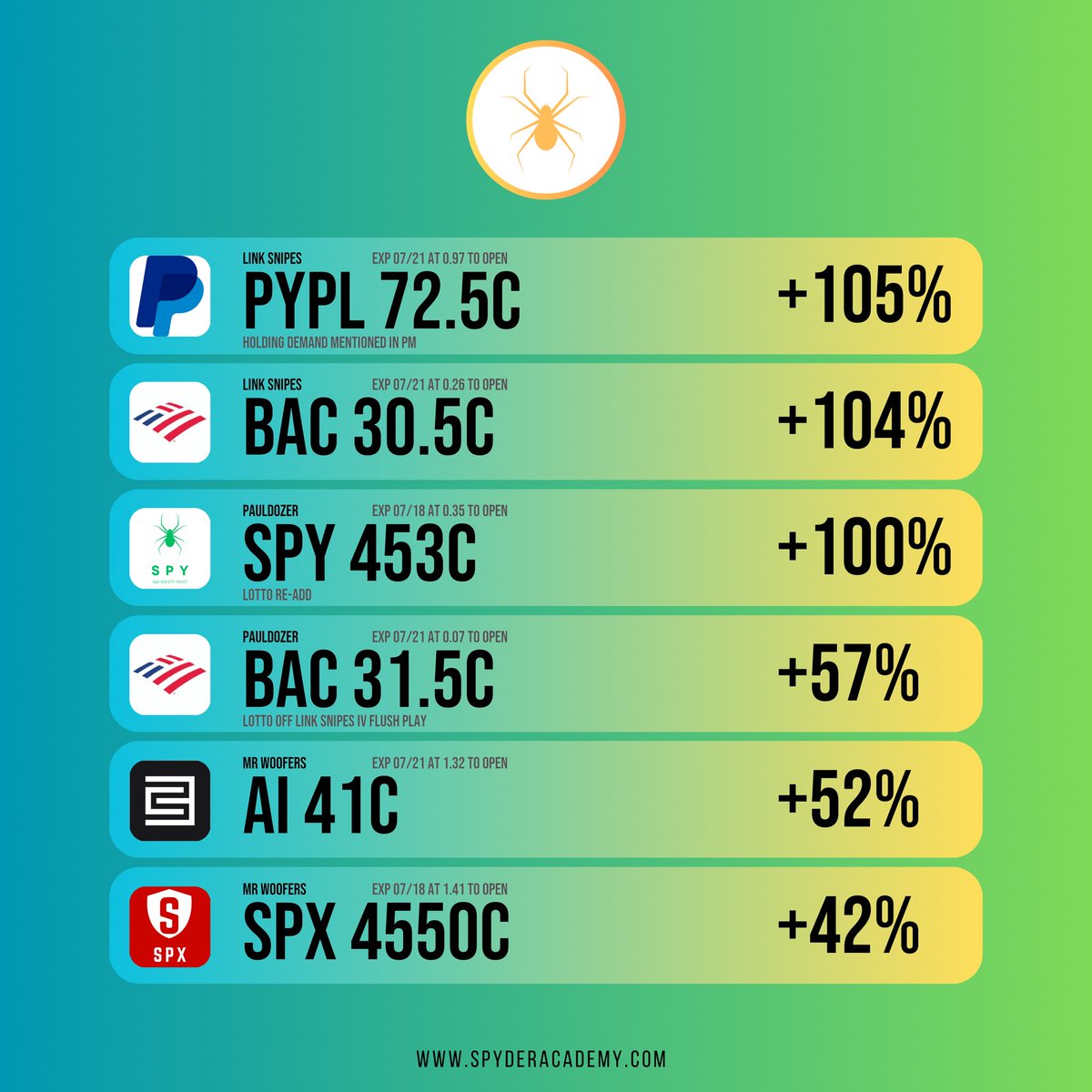Sysadminsith's tweet image. The @SpyderAcademy team is having another record day 📈🥳🏆🥇

07/18:
13-4 
9x 100%+ Trades 💥
3x 200%+ BANGERS‼️

The best traders on Twitter all in 1 place
@link_0002
@Pavldozer 
@cwood89 
@mr_woofers 
@GobiCalls 
@CashMoneyTrades 

Come trade with us. Only at  @SpyderAcademy