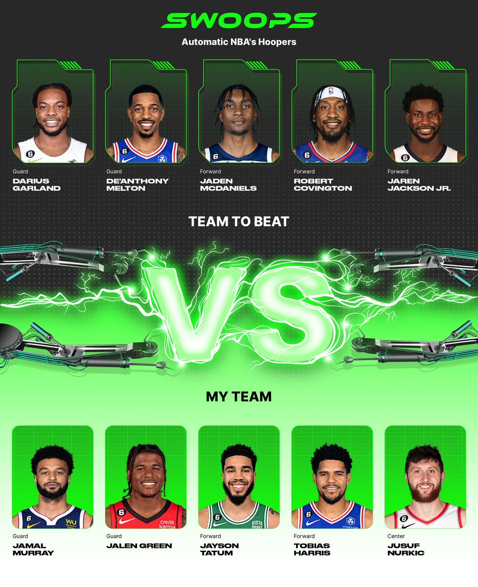 I chose Jamal Murray($5), Jalen Green($3), Jayson Tatum($6), Tobias Harris($3), Jusuf Nurkic($2) in my lineup for the daily @playswoops challenge. https://t.co/1Tr48QOXhg