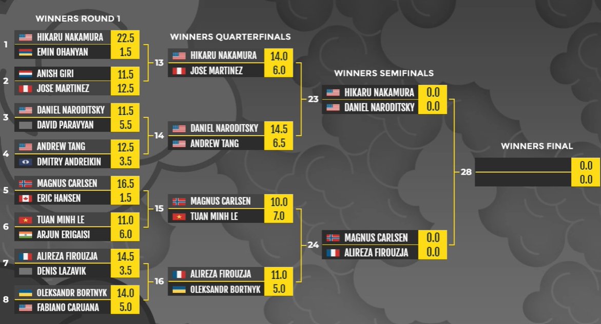 on Twitter "This is the Winners Bracket after day two. Day