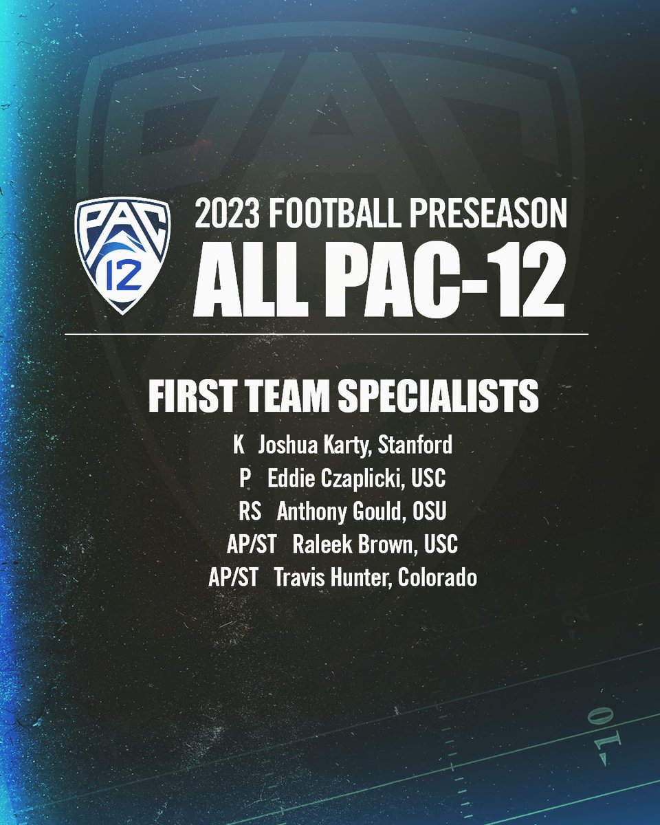 The preseason All-Pac-12 team has officially been announced! 👀 Defending #Pac12FB Champion @Utah_Football leads the way with six First Team selections. Full release ➡️ pac12.me/23-All-Pac-12-…