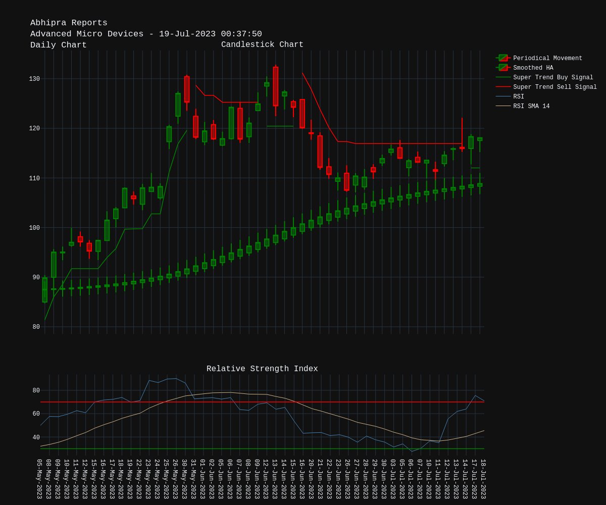 #AdvancedMicroDevices $AMD Daily Chart
#SuperTrend suggests #Bullish trend
#Support level at 112.01
#SmoothedHeikenAshi suggests #Bullish trend
Relative Strength Index (#RSI) in #Overbought zone
Start #investing in #GlobalStocks at bit.ly/3AvEts7 
#Investor #Trading