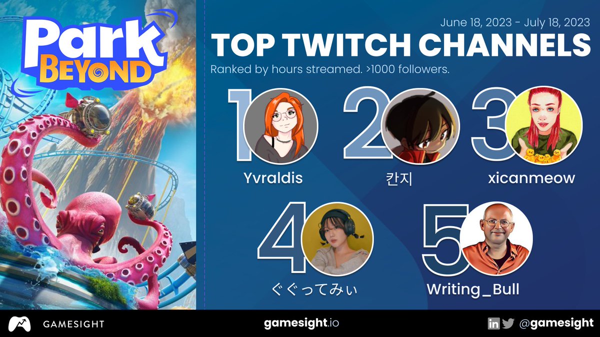 Park Beyond has over 960K viewer hours on <a href="/Twitch/">Twitch</a> since release.

#Twitch streamers by most hours streamed (Gamesight analytics):
<a href="/yvraldis/">Yvraldis</a> - 34 hours
#칸지 - 29 hours
<a href="/xicanmeow/">Iken Marei Sturm</a> - 23 hours
<a href="/guguttemy/">ぐぐってみぃ</a> - 18 hours
<a href="/Writing_Bull/">Writing Bull | Daniel Blum</a> - 16 hours

@parkbeyondgame #ParkBeyond