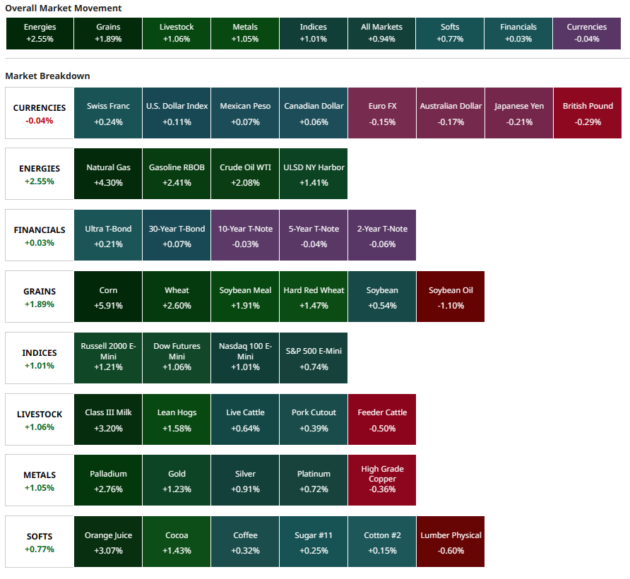 Barchart on Twitter "Today's Futures Heat Map Strongest Corn, Natural