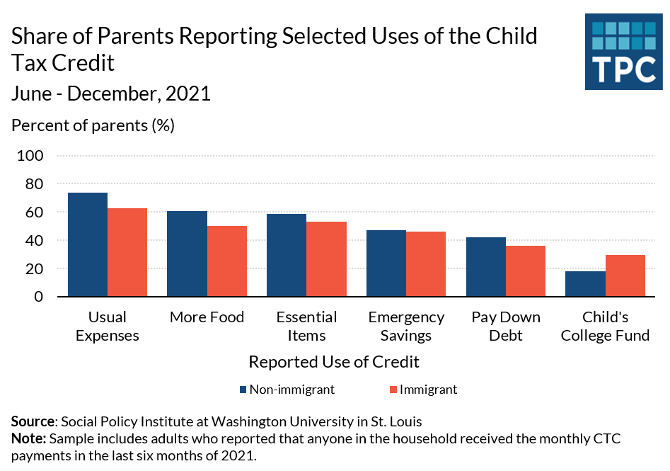 The temporary enhancement of the child tax credit in 2021 allowed parents to meet basic needs and shore up their finances, as well as invest in their children's education. https://t.co/h2Jv5HOWQm https://t.co/yk61EjLh8p