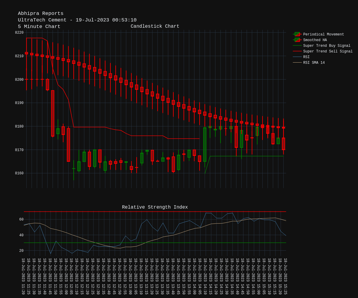 #UltraTechCement $ULTRACEMCO 5 Minute Chart
#SuperTrend suggests #Bullish trend
#Support level at 8167.29
#SmoothedHeikenAshi suggests #Bearish trend
Relative Strength Index (#RSI) in Neutral zone
Open account at bit.ly/3uu7Vee and start #investing in #StockMarket