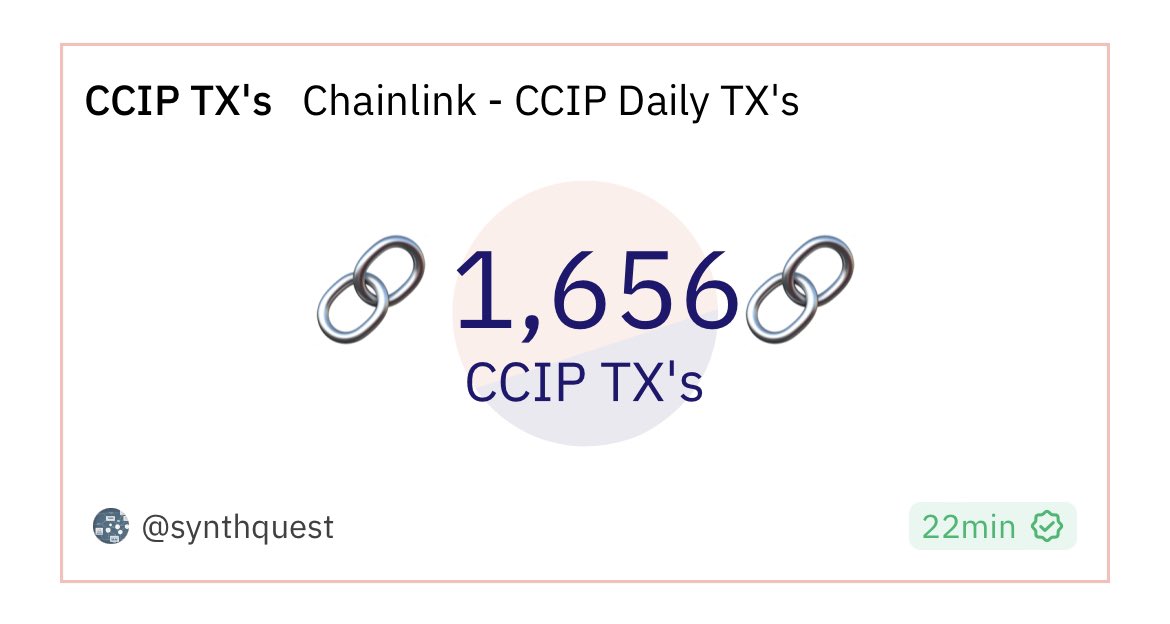 BuyMoreLink's tweet photo. 24 hours into the announcement of $LINK CCIP being launched and already over 1,500 VERIFIABLE transactions conducted in the limited main-net release. In 1 years time I expect daily transactions to be in the hundreds of thousands. Connect all the chains. https://t.co/O4agZFxbLY