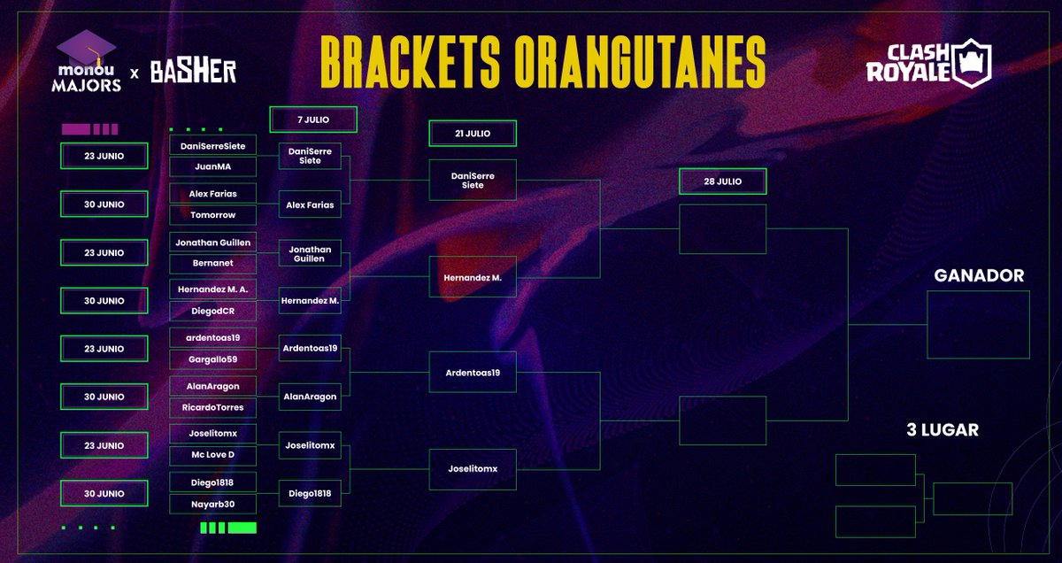 Monougg's tweet image. ¡Tenemos a los finalistas de la División Gorila en #MonouMajors! 🤩

#Basher te invita a vivir las semifinales de la División Orangután. 👑

¡Apoya a tu favorito y no te pierdas ninguno de los enfrentamientos!🏆

@MITZU_CORP #WelcomeToTheJungle #Gaming #eSports #ClashRoyale