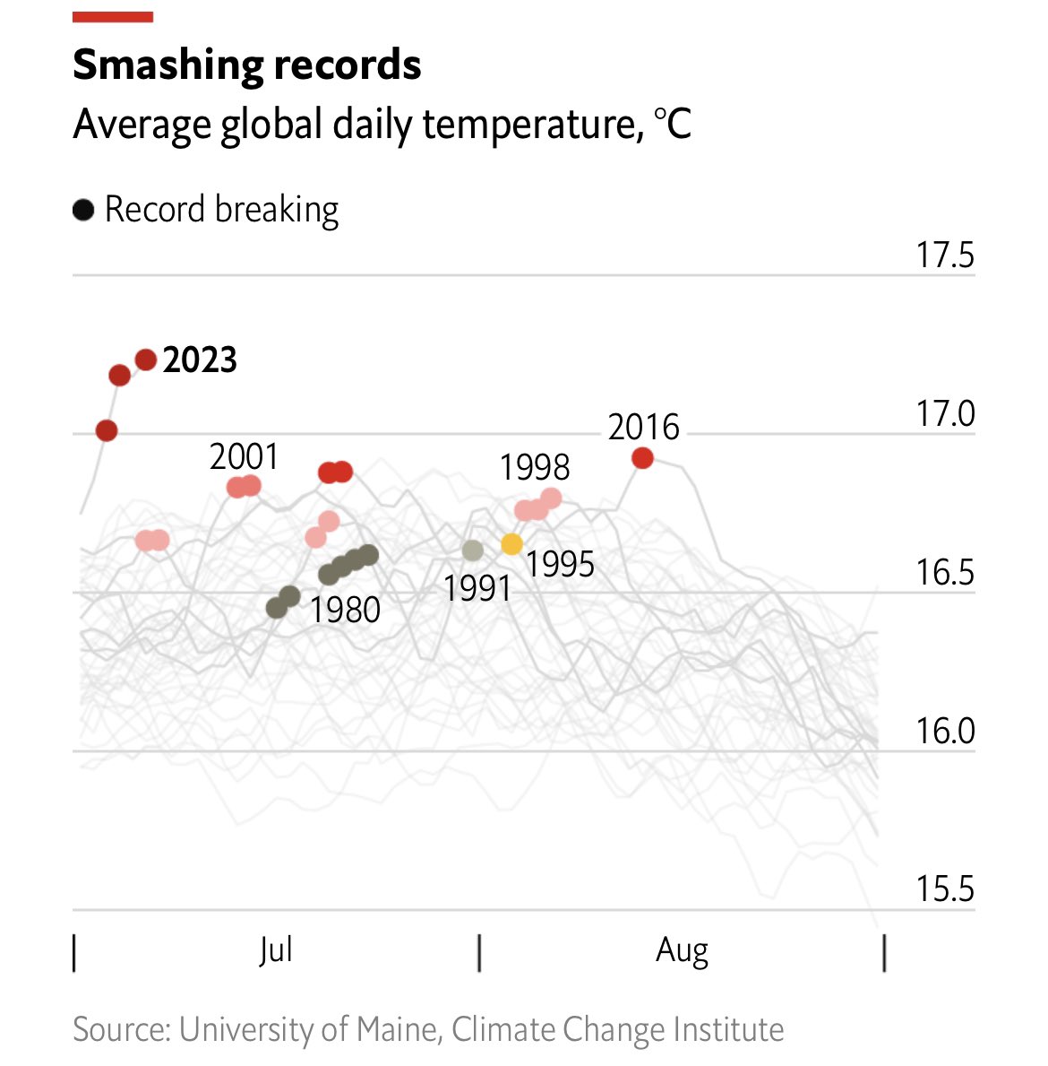 Global temperatures have broken records three times in a week 🌡️ Cc: @Noahpinion @dwallacewells @EliotJacobson @ylecun