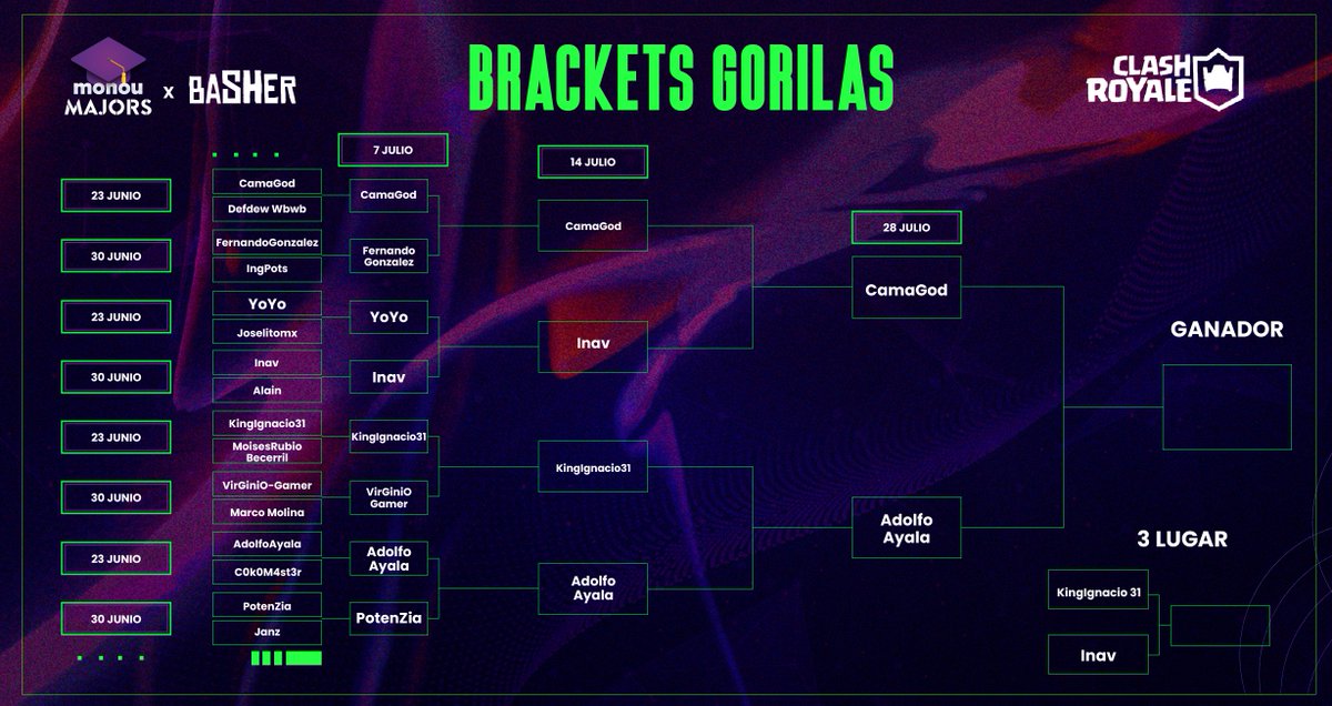 Monougg's tweet image. ¡Tenemos a los finalistas de la División Gorila en #MonouMajors! 🤩

#Basher te invita a vivir las semifinales de la División Orangután. 👑

¡Apoya a tu favorito y no te pierdas ninguno de los enfrentamientos!🏆

@MITZU_CORP #WelcomeToTheJungle #Gaming #eSports #ClashRoyale