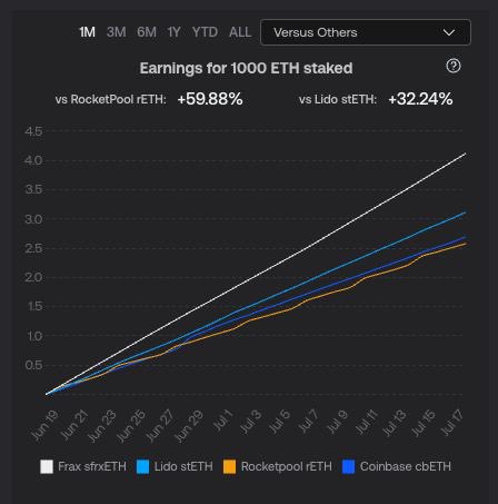 Friendly periodic reminder sfrxETH holders have been enjoying 60% more yield than rETH and 32% more than stETH over the past 30 days alone. 👀 Mint sfrxETH & forget: app.frax.finance/frxeth