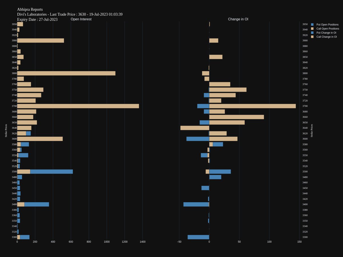 #OptionChain - #DIVISLAB
#Stock #Bearish
#PCR :0.5
Max #CE buildup at 3700,windup at 4000 #PE buildup at 3500 windup at 3220
High #OI CE at 3700,3800,4000 PE at 3500,3600,3400
Open account at bit.ly/3uu7Vee and start #investing in #StockMarket