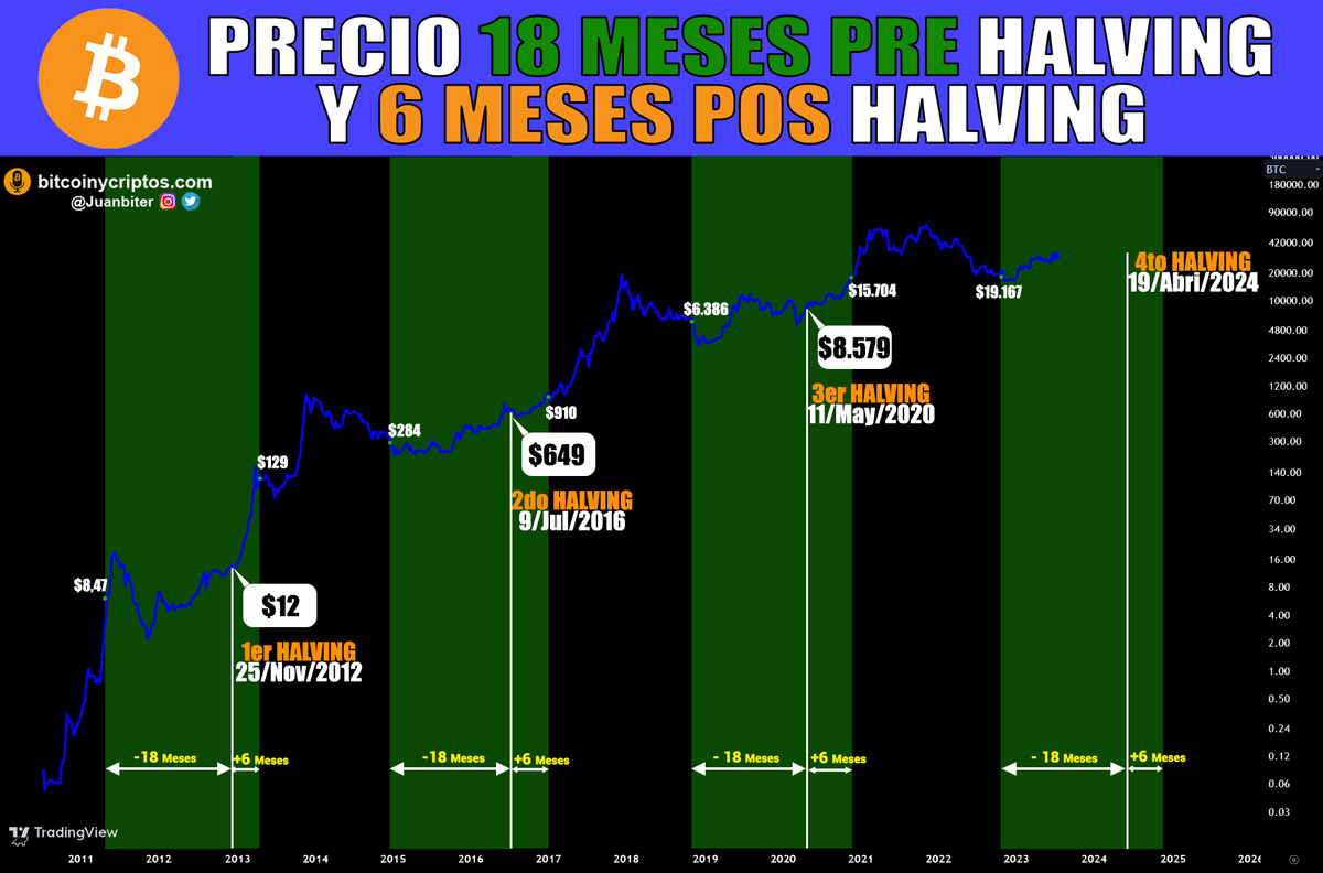 juanbiter's tweet photo. Para los que realizan DCA, compras recurrentes u otro tipo de acumulación con #bitcoin esta data es relevante:

En las franjas verdes observan lo que ha ocurrido con el precio de $BTC 18 meses antes del HALVING y 6 meses después 

La data dice que en esa zona deberías redoblar tus esfuerzos para acumular #satoshis, los precios + bajos luego del ATH de ciclo han estado allí