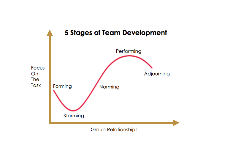 Moh_Hasaballa's tweet photo. In Tuckman's team's stages, his descriptions of Forming, Storming, Norming and Performing provide a useful framework for looking at your own team.

@ctrnuleadership 
#leadership https://t.co/OSF3CXJD51