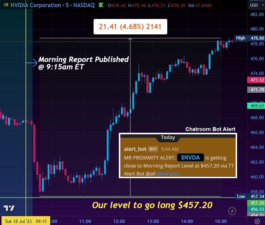 TrueTraderNet's tweet photo. 🚨 Day 2 of 5, https://t.co/Ap0IWi0vbU #MorningWire 🎯

4 exquisite setups, right off the bat 🌅. Guess what, they came from the levels @TitusTrader shared earlier today. Not to mention the other trades we caught live off our scanner!🤝

Tomorrow, we do it all again! 🚀 https://t.co/rpzVdQOJVm