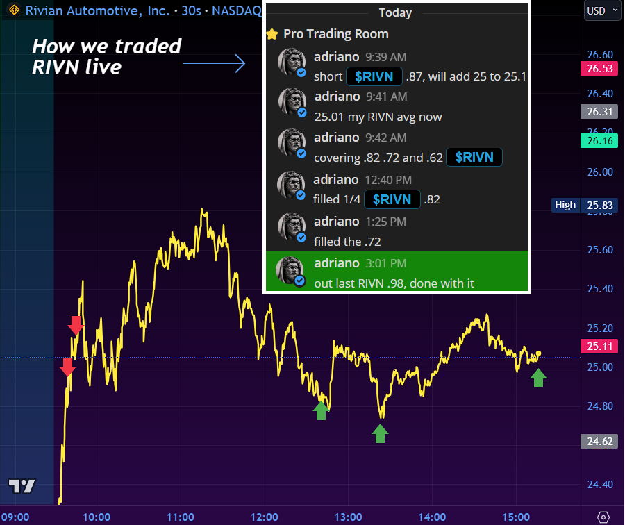 TrueTraderNet's tweet photo. 🚨 Day 2 of 5, https://t.co/Ap0IWi0vbU #MorningWire 🎯

4 exquisite setups, right off the bat 🌅. Guess what, they came from the levels @TitusTrader shared earlier today. Not to mention the other trades we caught live off our scanner!🤝

Tomorrow, we do it all again! 🚀 https://t.co/rpzVdQOJVm