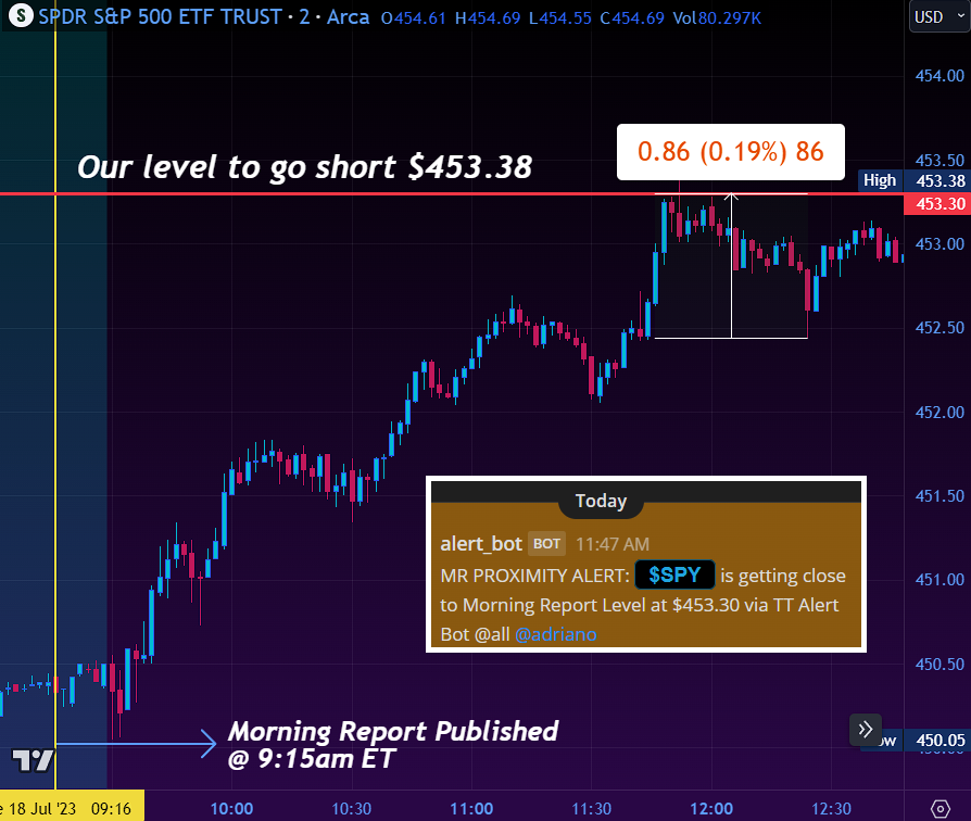 TrueTraderNet's tweet photo. 🚨 Day 2 of 5, https://t.co/Ap0IWi0vbU #MorningWire 🎯

4 exquisite setups, right off the bat 🌅. Guess what, they came from the levels @TitusTrader shared earlier today. Not to mention the other trades we caught live off our scanner!🤝

Tomorrow, we do it all again! 🚀 https://t.co/rpzVdQOJVm