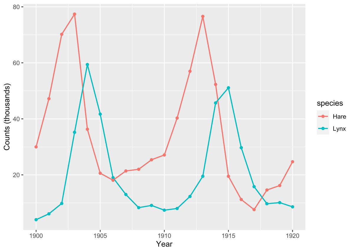 Once again amazed by the <a href="/R_nimble/">R-nimble</a> magic 🤩 I'm trying to fit dynamic ODE-based models to noisy data w/ Bayes and MCMC. Calling R functions within the code w/ nimbleRcall() is a game changer, as well as the possibility to change samplers.

oliviergimenez.github.io/fitODEnimble/

#RStats
