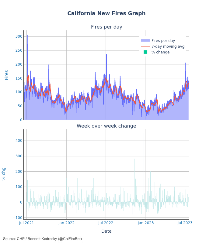SDFireBot's tweet photo. Latest California fire daily trends graphs https://t.co/XPve6yfYjG