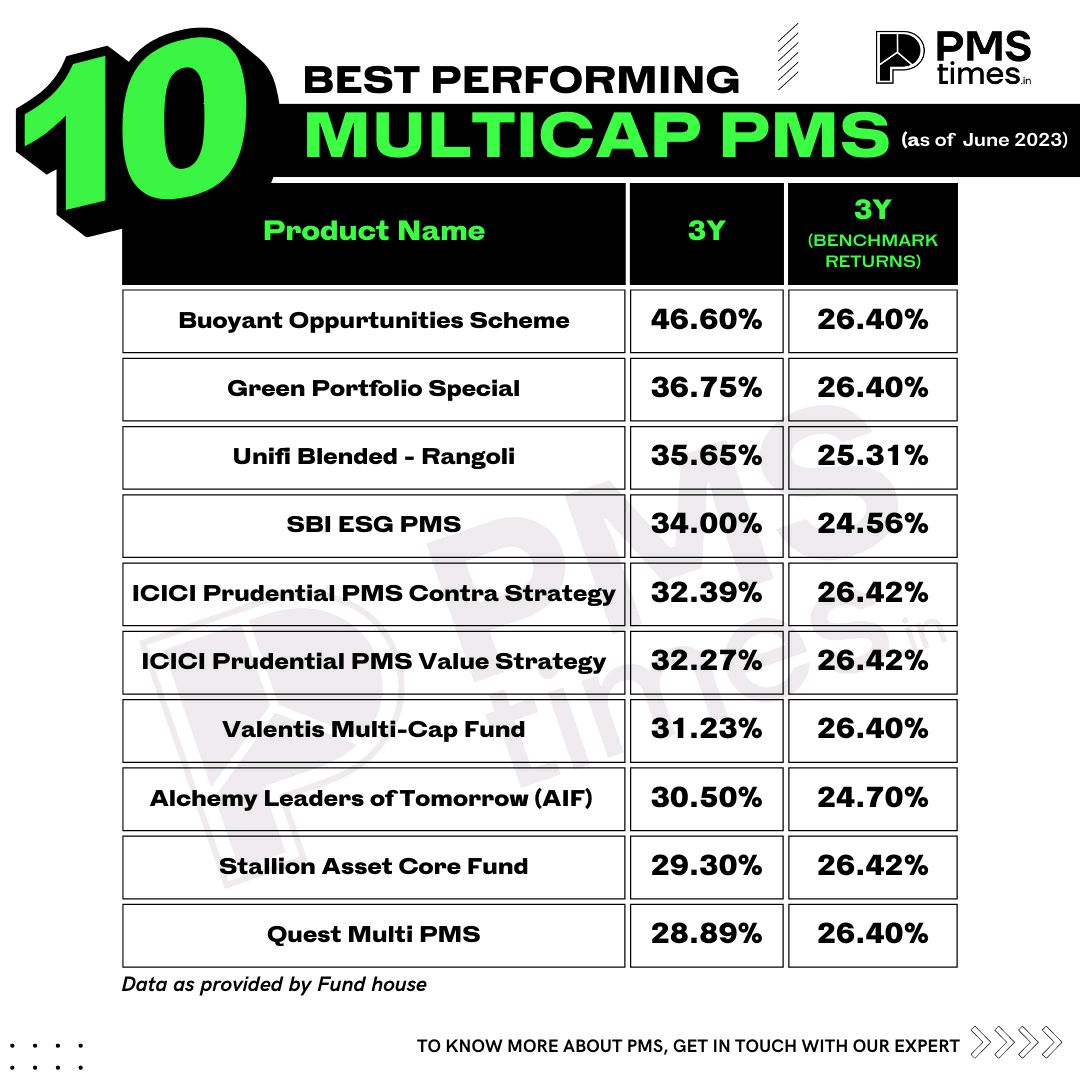 pmstimesindia's tweet photo. Here are the top best performing MULTICAP funds for YOUR EYES ONLY! 👀
.
.
.
To know more visit: https://t.co/OJRa5fOg8u
.
.
#pmstimes #finance #invest #investment #money #pms #aif #money #fundhouses #fundhouse #market #toppms #multicap https://t.co/yIll2vHz9N