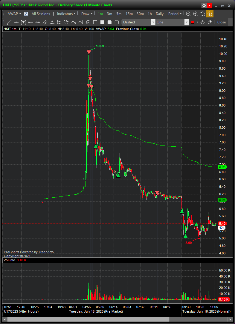 lash_trading's tweet photo. $HKIT Short https://t.co/9IIcNENpKj