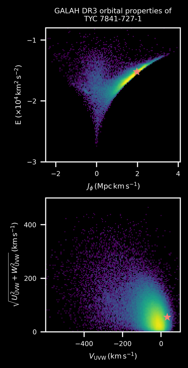 RobotGALAH's tweet photo. CACAW!

We observed TYC 7841-727-1 in the constellation of Lupus on 2 Apr 2016 during the main GALAH survey.

It is 1.4 kpc from the Sun, aged 3.7 Gyr, and is 1.4 solar masses.

Find out more about this star in GALAH https://t.co/ELOCw38Wzb https://t.co/QLFbMvuQEG