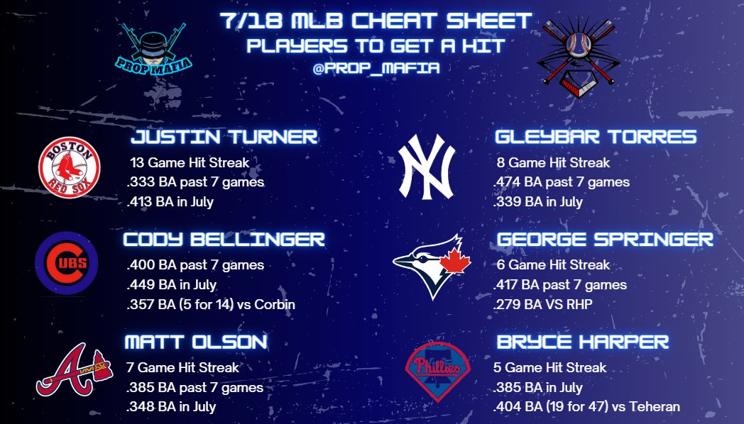 HerdMetrics's tweet photo. 7/18 🔥 MLB Hitter Picks!        

#GamblingTwitter #sportsbettingtwitter #sportsbettingpicks #sportsbets #MLB #HitterPicks #gambling #DailySports #DFS #Dailypicks #FreePlays #FreePicks #sports https://t.co/L7EMIPOjjS