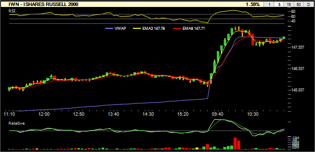 StockAlarms's tweet photo. #BullishAlert 
Bullish Stock Alert: $IWN at $147.83

This alert is meant for swing and day traders. For details, please see the pinned tweet on top of our profile.

#SwingTrading #StockPicks https://t.co/AP3gDeQJwI