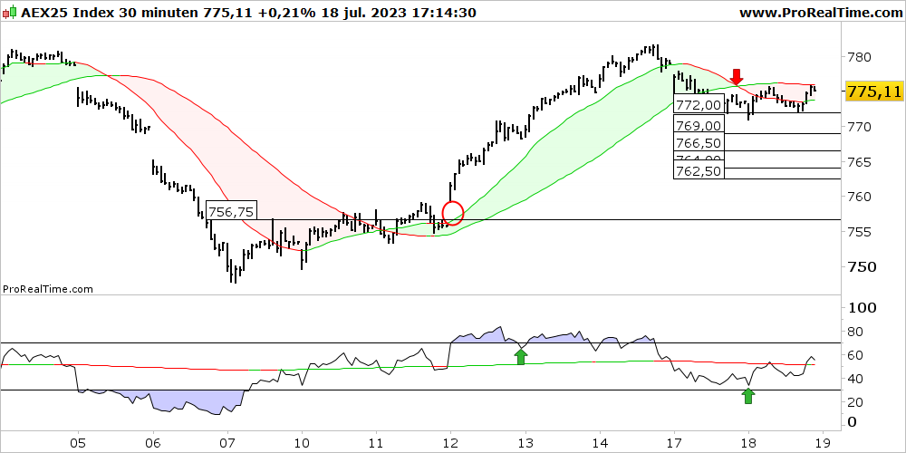 Wolk doet haar dingetje...maar er staat wel een PR #aex 780.50. Tot morgen. #aexid #beurs #beleggen