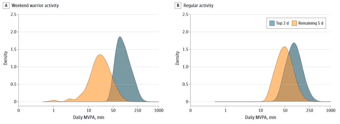 Physical activity concentrated within 1 to 2 days was associated with similarly lower risk of cardiovascular outcomes to more evenly distributed activity. ja.ma/3pUbICh