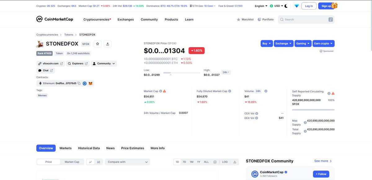 StonedFox_Token's tweet photo. We are thrilled to announce that STFOX, the innovative cryptocurrency, has made its way onto the prestigious CoinMarketCap platform. This listing marks a significant milestone in our journey to revolutionize the digital asset landscape.

Being featured on CoinMarketCap is a testament to the hard work and dedication of our team, as well as the support we have received from our incredible community.
