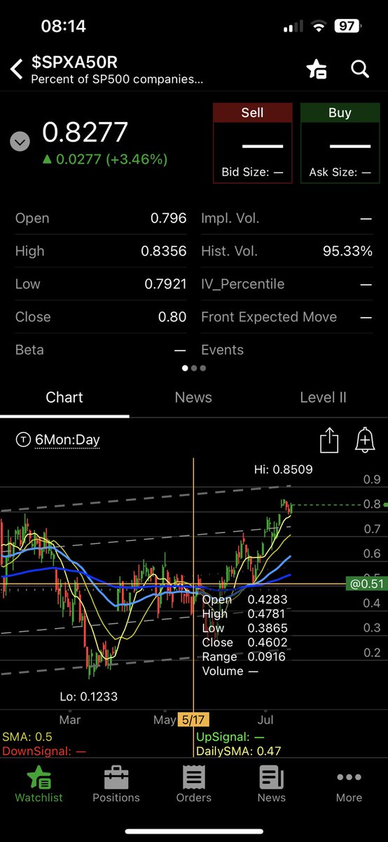 _OutlierTrading's tweet photo. For those that don’t know and use thinkorswim, you can use these symbols to see the percentage of SP500 stocks above various moving averages: 50,100,200. 

This is a fav tool of mine. https://t.co/E3aJllHeff