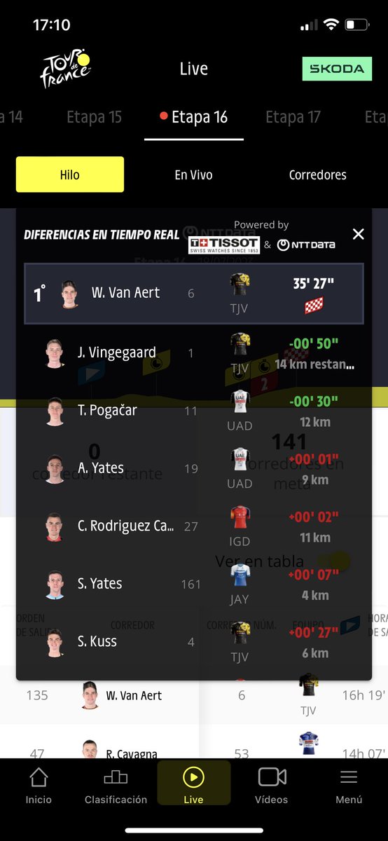 #TourRTVE18J 
No entiendo porque no usáis la App oficial del Tour. En directo te van dando los tiempos que mejoran a Vanaert.
Carlos mirando “pedaladas y sensaciones” y la realidad tecnológica pertinaz en la realidad <a href="/pedrodelgadoweb/">Pedro Delgado</a>