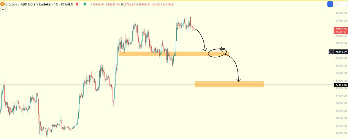 cryptoraskoln's tweet image. Uzun bir aradan sonra herkese selamlar.
Aşağı yönlü bakış açısı aşağıda yer almakta.
Risk almak için ideal bir bölge olacak benim için.
Sancılı olabilir fakat temiz bir bölge.
Gerçekleşirse #btc değil altlardan alım yapacağım.
Olta noktaları bu senaryo gerçekleşirse paylaşılacak.