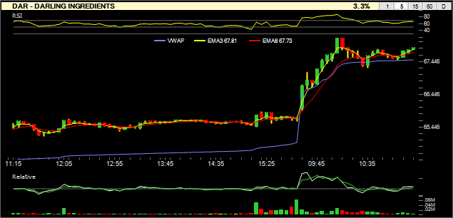 StockAlarms's tweet photo. #BullishAlert 
Bullish Stock Alert: $DAR at $67.86

This alert is meant for swing and day traders. For details, please see the pinned tweet on top of our profile.

#StocksToWatch #DayTrading https://t.co/ESkcpuCkkQ