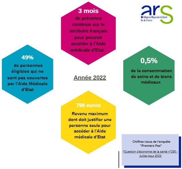 L aide médicale d’Etat est parfois remise en cause , voici qq chiffres clés pour se faire une opinion avec de vrais chiffres
