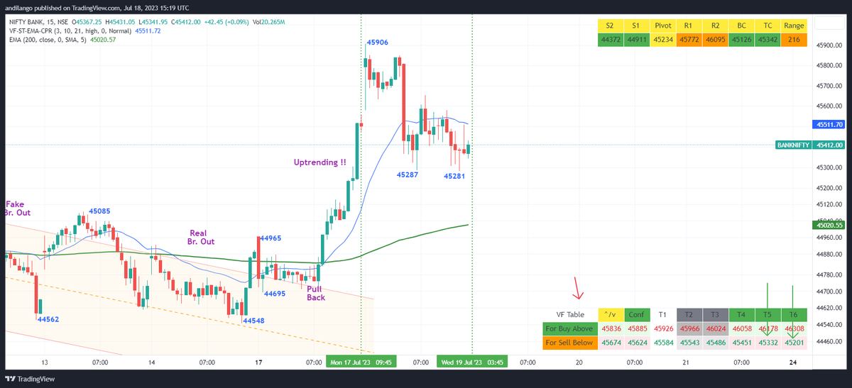 JustNifty's tweet photo. #banknifty 
IF you're a day trader or a swing trader, know your numbers for the day.
The numbers are based on #volatility  &amp; #Fibonacci  #retracement

One source of such reliable nos is #VFTradeTable
It guides even on gap ups &amp; downs with revised numbers. https://t.co/aKgb07TnvB