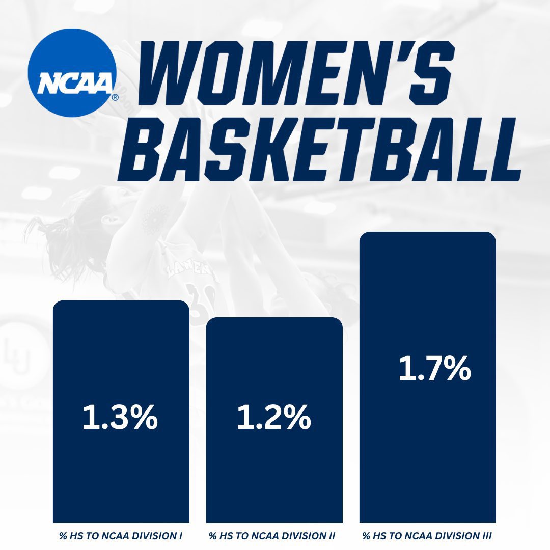 If you go on to play college basketball at any level you are special. Only roughly 4% of those who play high school basketball go on to play in college at the D1 - D3 level. That is .5 out of every roster of 12. Let that sink in.