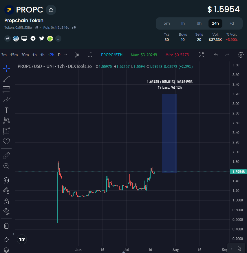 $PROPC slow grinding up, don't think it'll be long before this is trading back at all time highs &amp; beyond

<a href="/PropChainGlobal/">Propchain</a> will be one of the leaders in the #RWA sector IMO. Been the most amount of money I've invested into a private sale and also aped a lot around these levels🏘