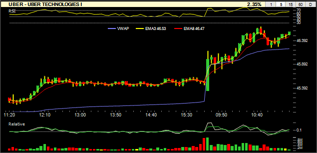 #BullishAlert 
Bullish Stock Alert: $UBER at $46.58

This alert is meant for swing and day traders. For details, please see the pinned tweet on top of our profile.

#StockPicks #StocksToWatch https://t.co/Vdtt8HvKQU