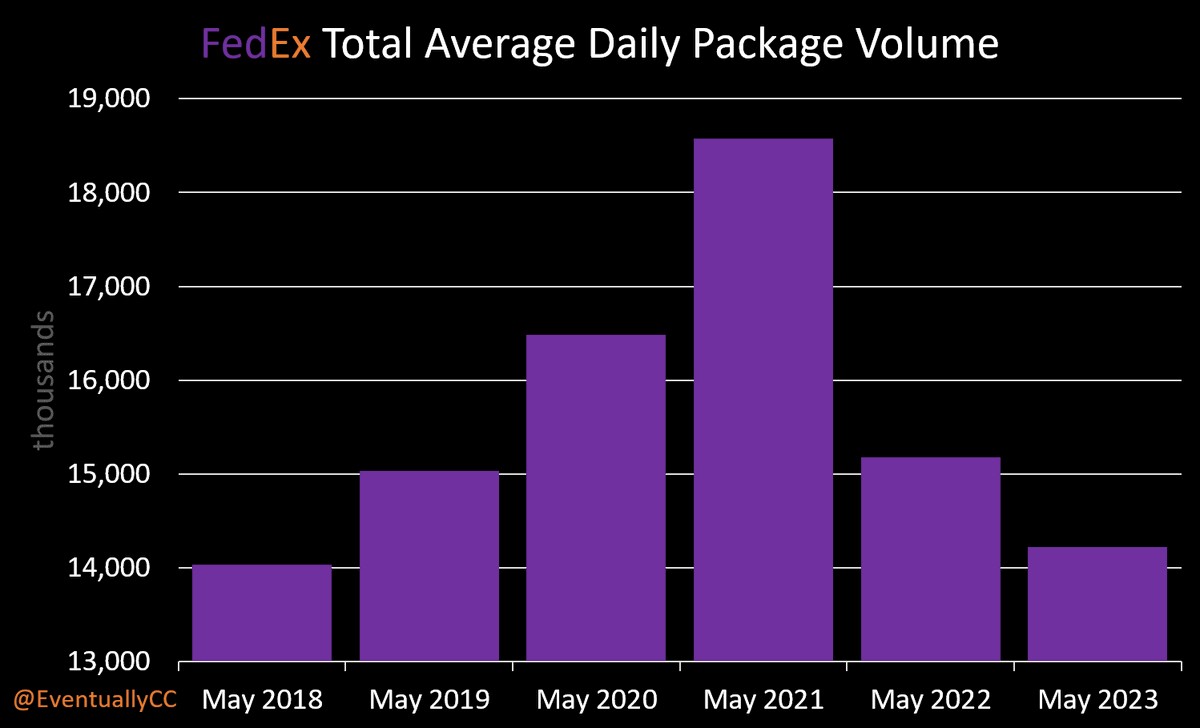 EventuallyCC's tweet photo. $FDX FedEx is not delivering a soft landing.
You need to go back 5 years to 2018 to find a May-ending quarter with fewer average packages, and volume is falling further. https://t.co/QHKVvvNcxc