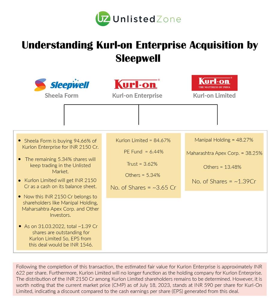 UnlistedZone on Twitter "kurlon sleepwell deal analysis."